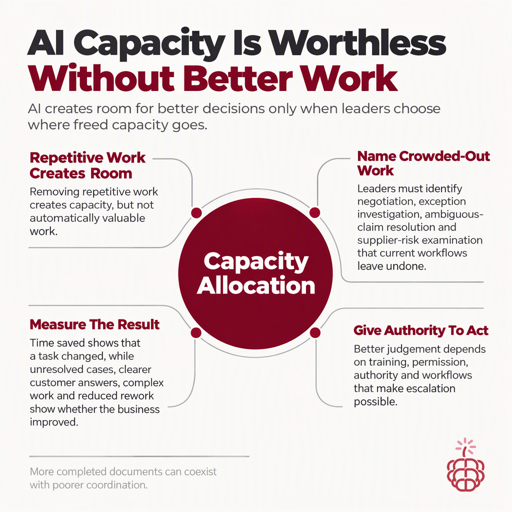 AI Capacity Is Worthless Until the Organisation Chooses Better Work