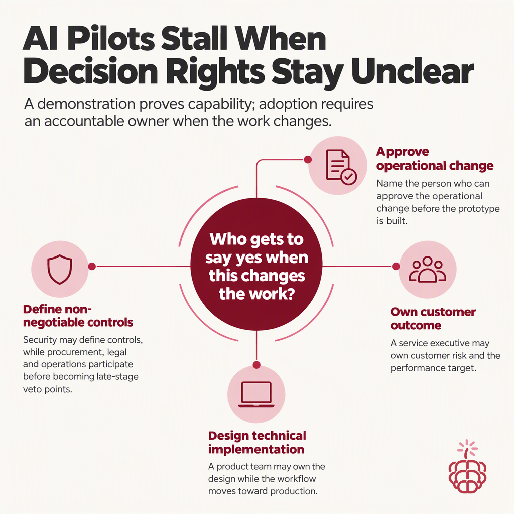 The Decision Rights Problem Behind Stalled AI Pilots