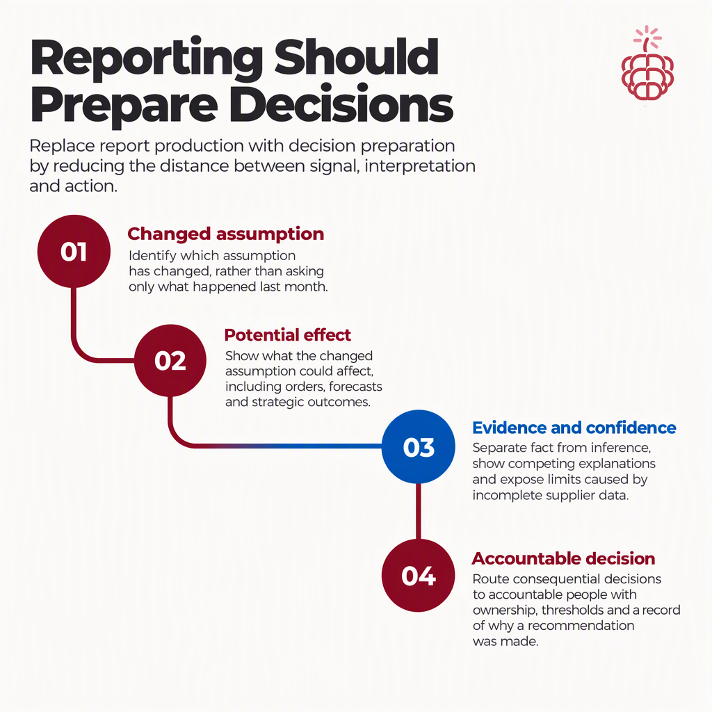 Fewer Reports, Better Decisions: The Case for Managing Unknowns