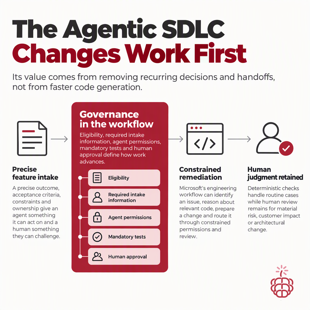 An Agentic SDLC Changes the Work Before It Changes the Code