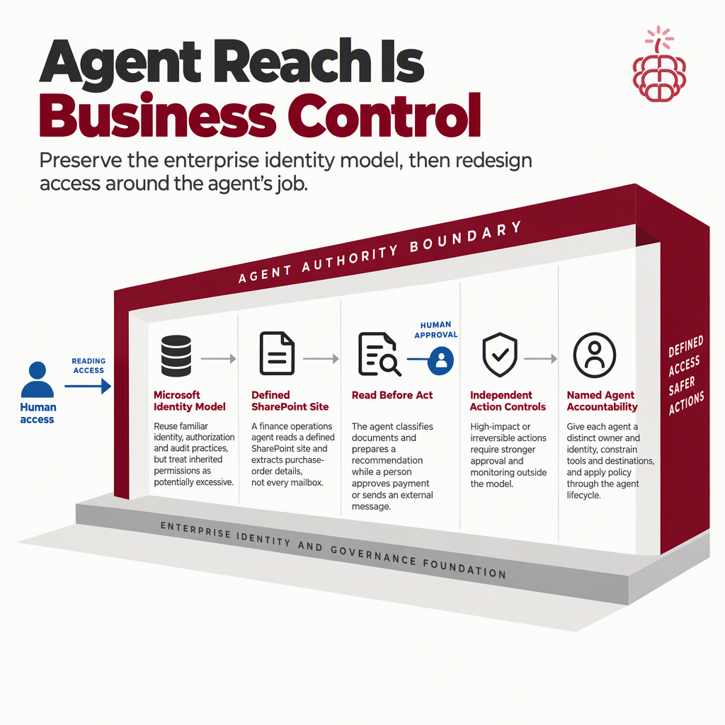 An Agent’s Reach Is a Business Control, Not Just a Security Setting