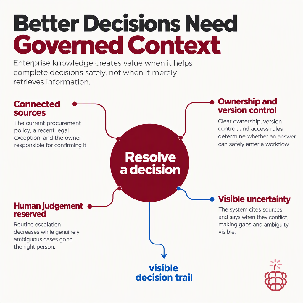 Your Enterprise Does Not Need More Information. It Needs Better Decisions