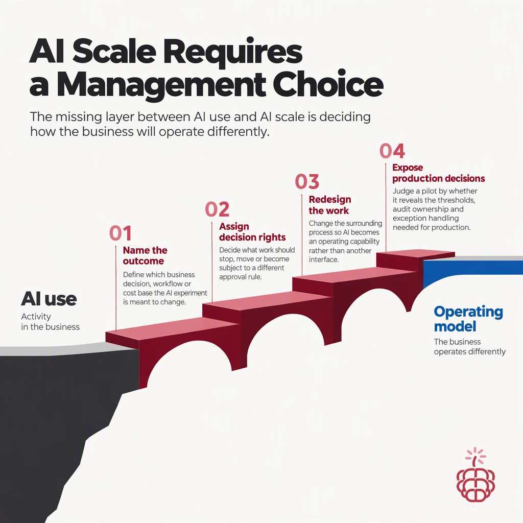 AI Adoption Is Easy. Deciding What Changes Is the Work.