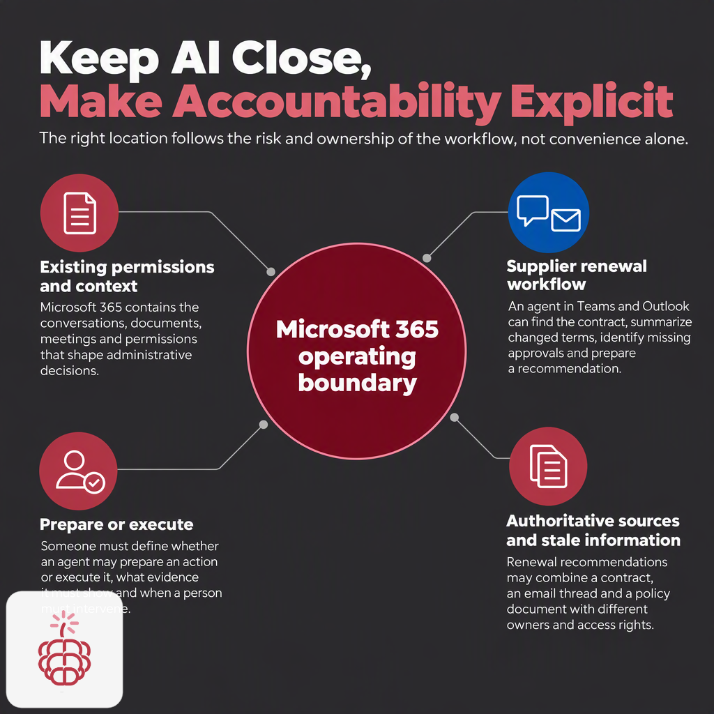 The Fastest AI Deployment Is Not the Best Operating Model
