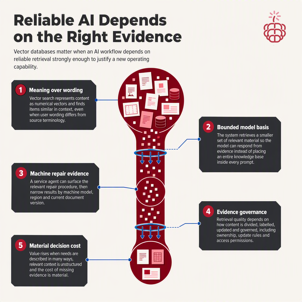 Vector Databases Matter When AI Must Find the Right Evidence