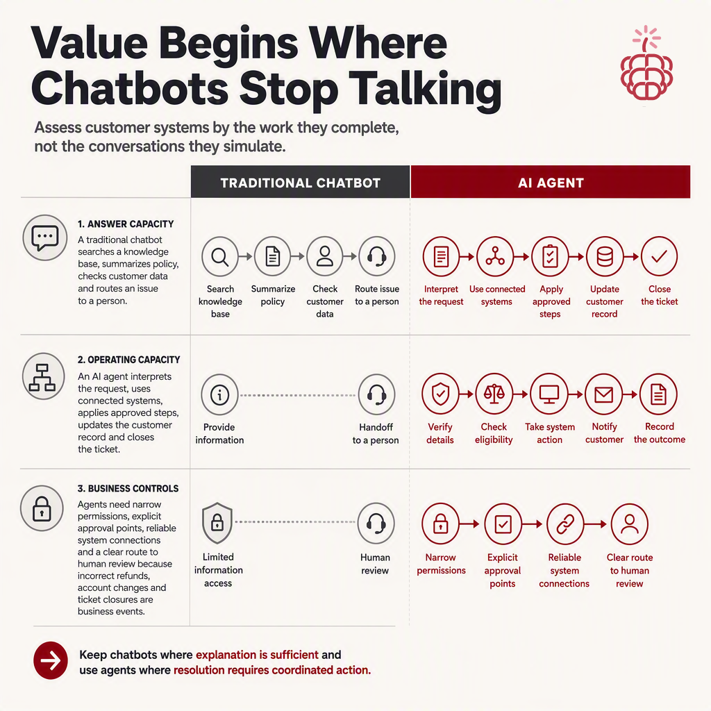 AI Agents Create Value Where Chatbots Stop Talking