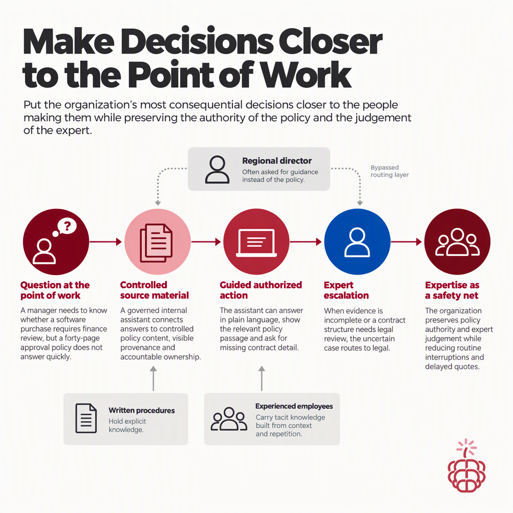 Your Process Is Only Real When It Helps Someone Decide