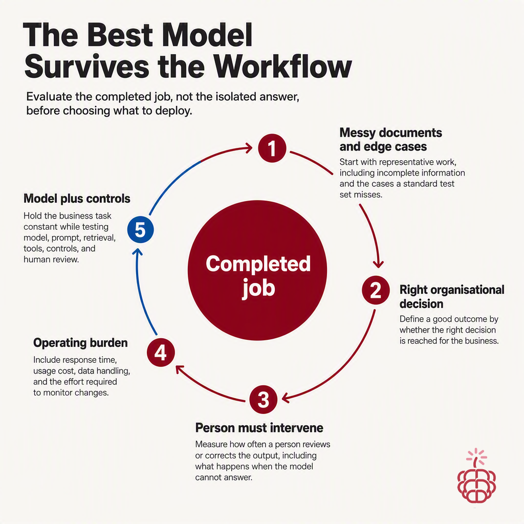 The Best AI Model Is the One That Survives the Workflow