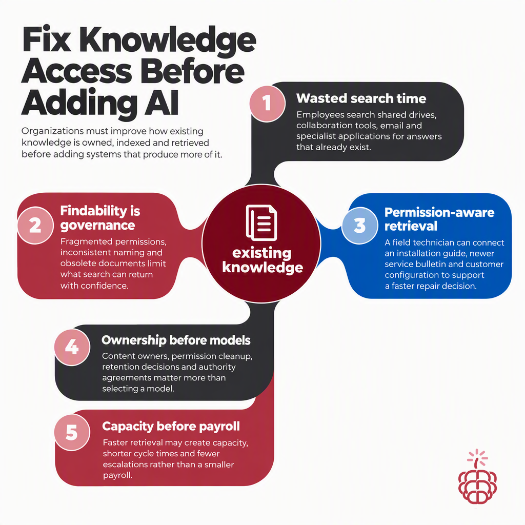 The Cheapest AI Project May Be Finding What the Business Already Knows